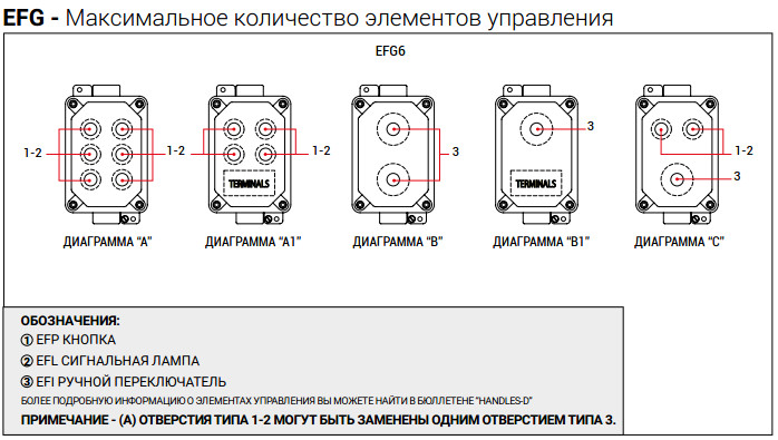 Взрывозащищенные посты управления и индикации
